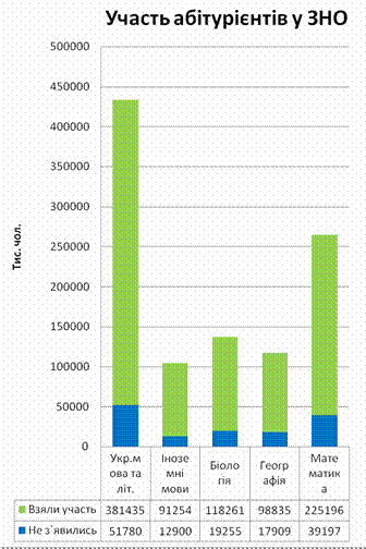 Участь абітурієнтів у ЗНО