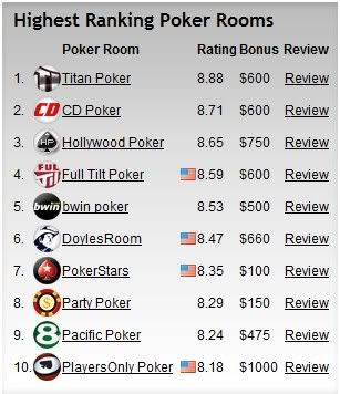 Top 10 On-Line Poker Sites