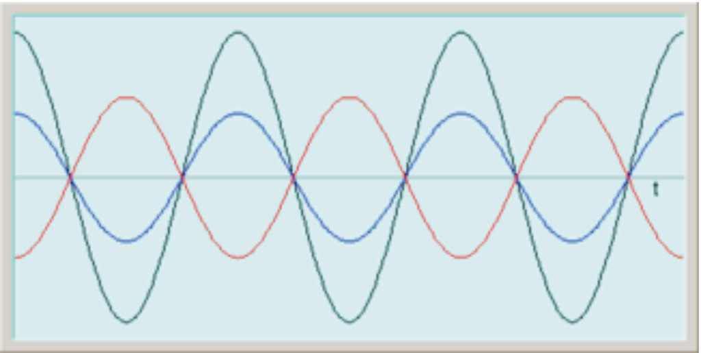 Ondas tridimensionales o esféricas: son ondas que se propagan en tres dimensiones. Las ondas tridimensionales se conocen tamb