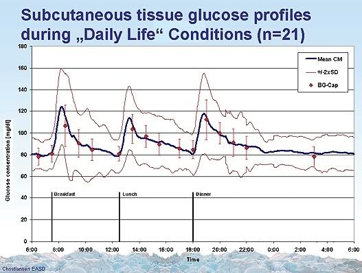 Normal Blood Sugar After A Meal Chart