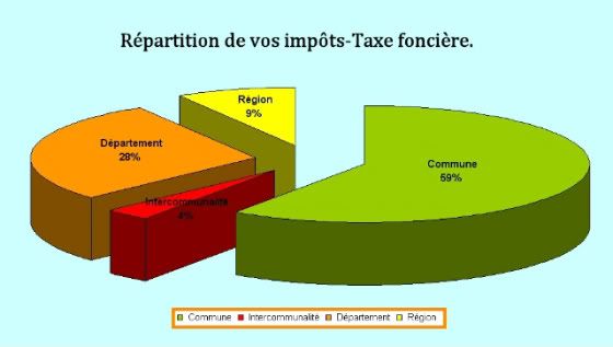 répartition de vos impôts-taxe foncière à montbard