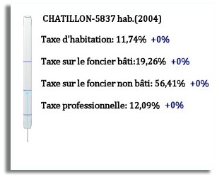 taxes-chatillon