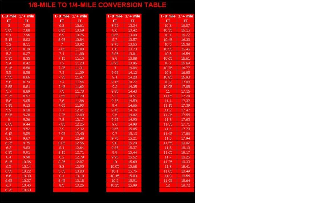 1 8 To 1 4 Mile Conversion Chart Chart Walls